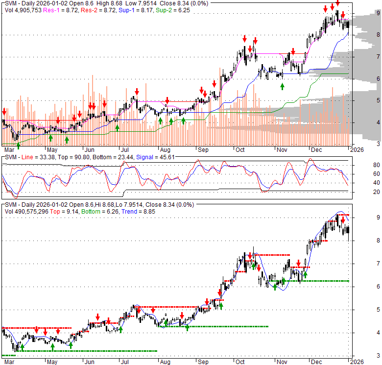 SVM Silvercorp Metals Inc. Stock Quote, Technical Analysis, Rating and News