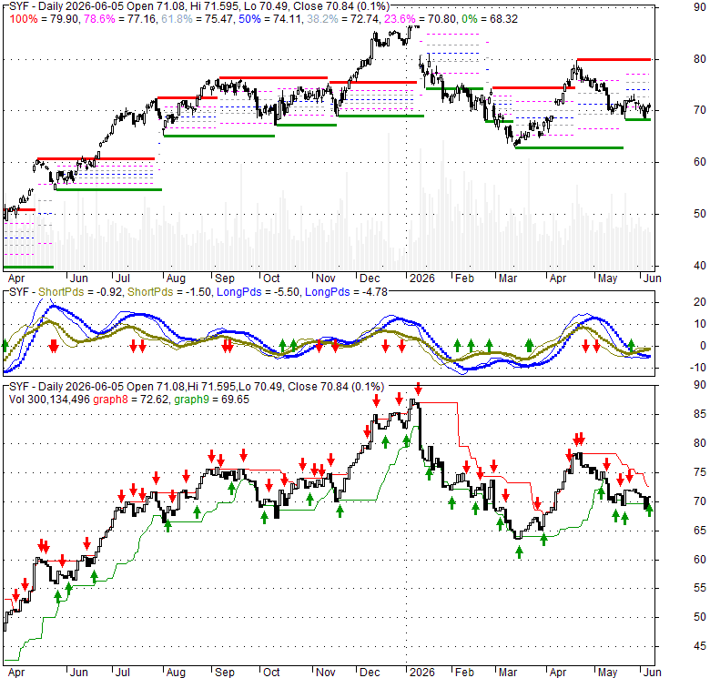 SYF Stock Price and Chart — NYSE:SYF — TradingView