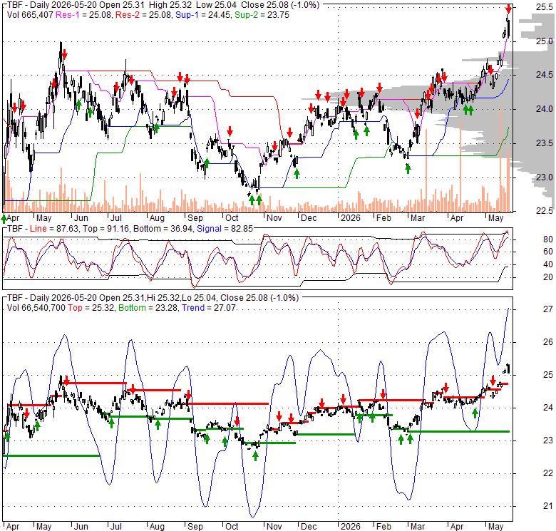 TBF 20+ Year Short Treasury Proshares, Stock Quote, Analysis, Rating