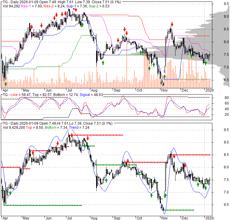 TG Tredegar Corp, Stock Quote, Analysis, Rating and News