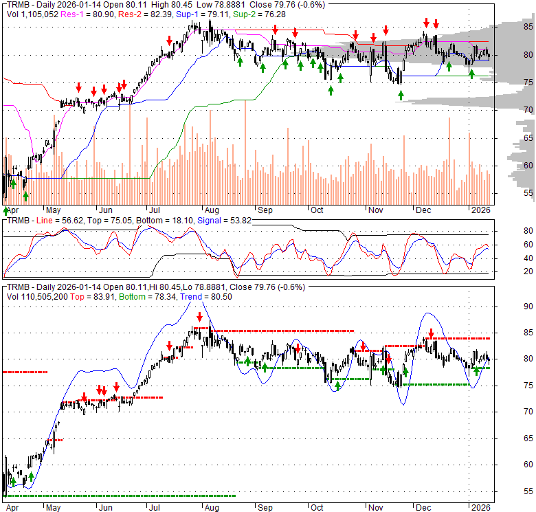 TRMB Trimble Inc. Stock Quote, Technical Analysis, Rating and News