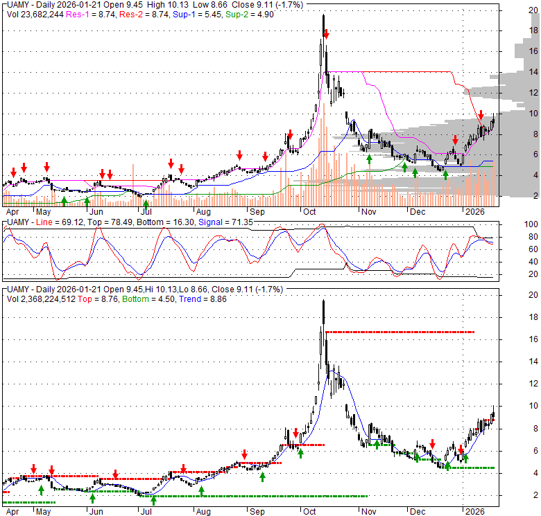 UAMY United States Antimony Corporation, Stock Quote, Analysis