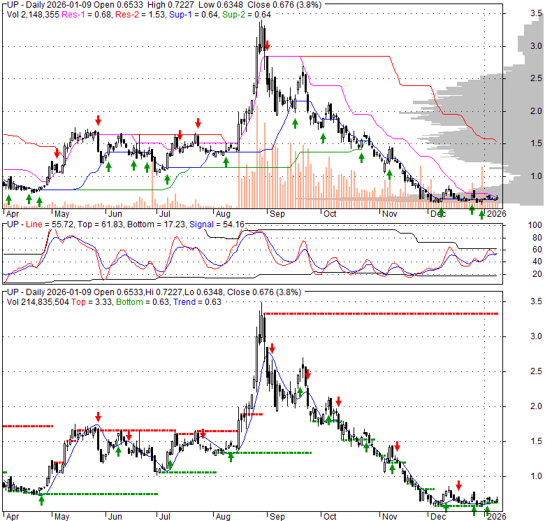 UP Wheels Up Experience Inc. Stock Quote, Technical Analysis