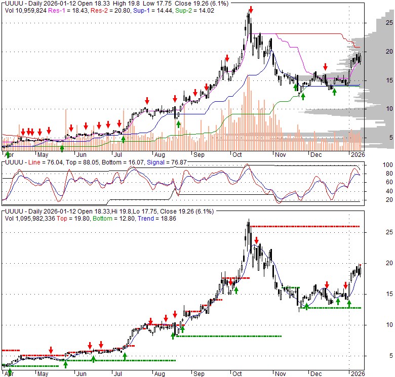 UUUU Energy Fuels Inc Stock Technical Analysis Charts