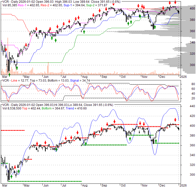 VCR Vanguard Consumer Discretionary Fund Stock Quote, Technical