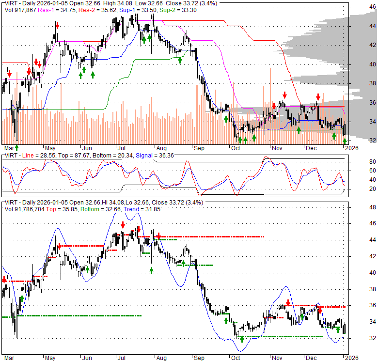 VIRT Virtu Financial Cm A Stock Technical Analysis Charts