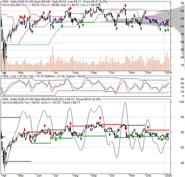 VNQ Vanguard Real Estate Index Fund Stock Quote, Technical Analysis