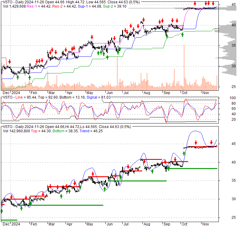 VSTO Vista Outdoor Inc., Stock Quote, Analysis, Rating and News