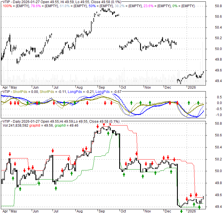 VTIP Vanguard ShortTerm InflationProtected Securities Index Fund