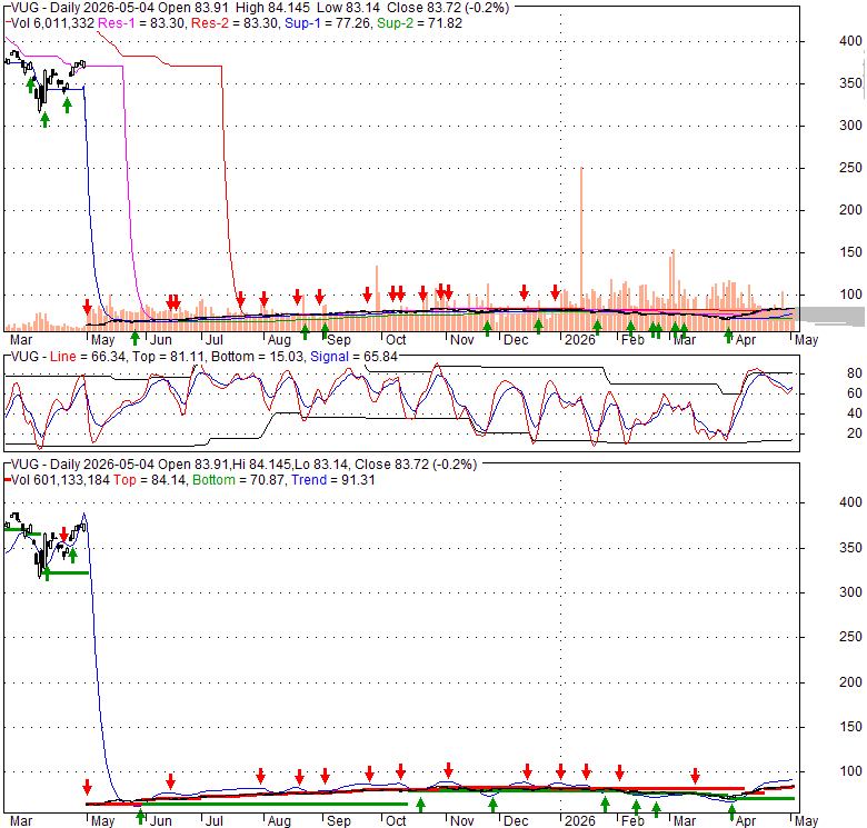 VUG Growth ETF Vanguard, Stock Quote, Analysis, Rating and News