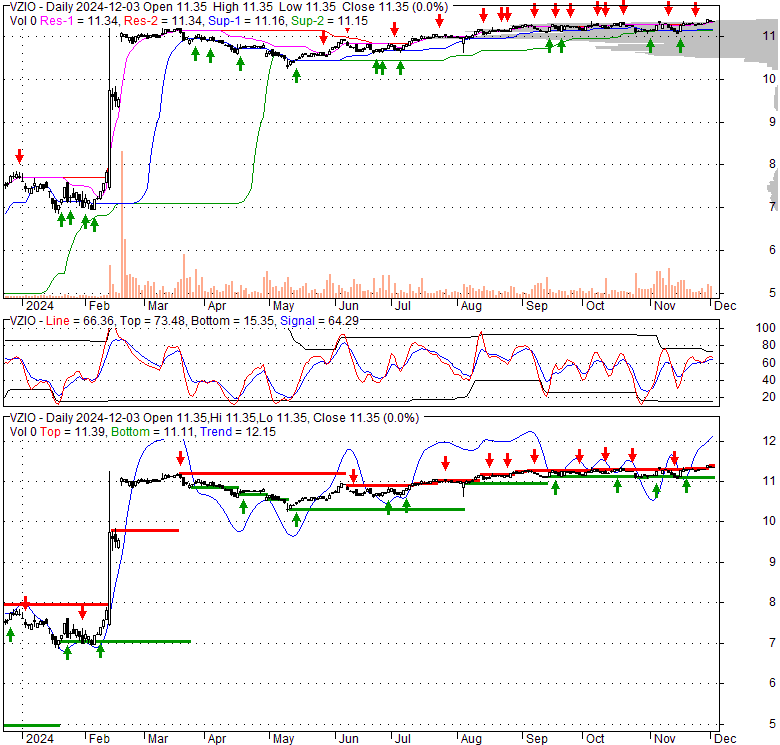VZIO Vizio Holding Corp Cl A, Stock Quote, Analysis, Rating and News