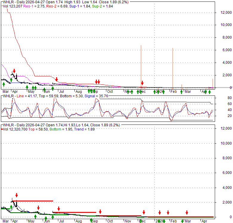 WHLR Wheeler Real Estate Investment Trust, Inc. Stock Quote