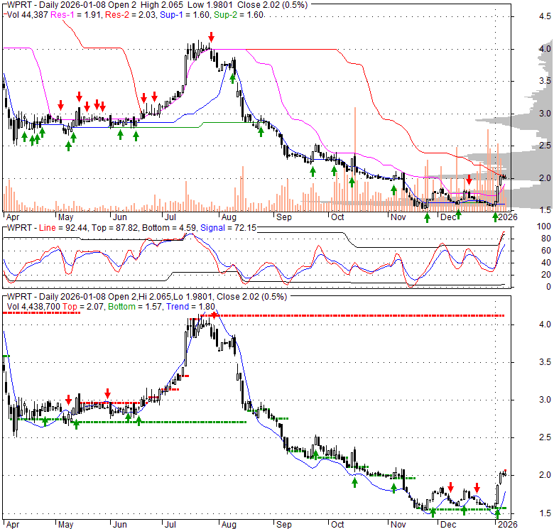 WPRT Westport Fuel Systems Inc. Stock Quote, Technical Analysis