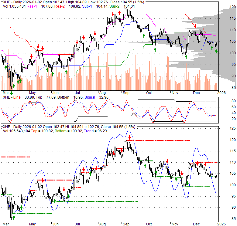 XHB SPDR S&P Homebuilders ETF Stock Quote, Technical Analysis