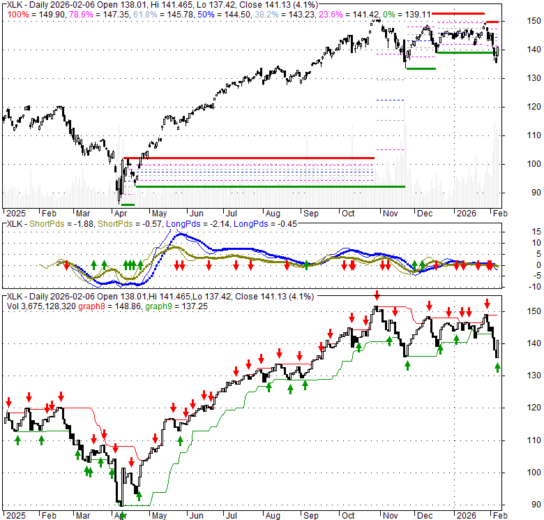 XLK Technology Select Sector SPDR Fund Stock Quote, Technical