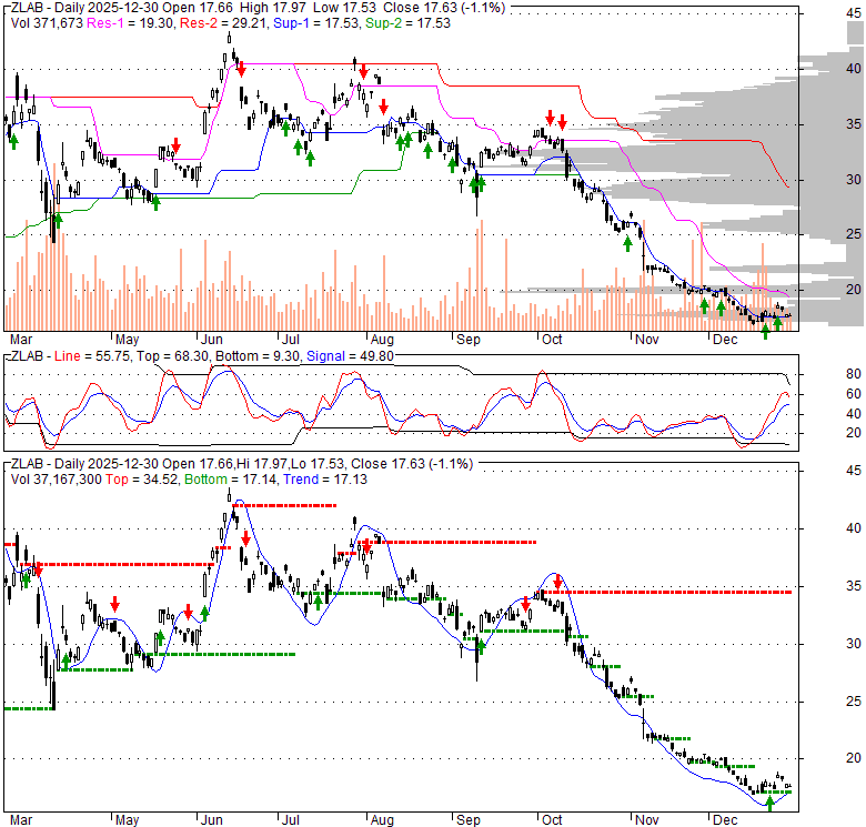 ZLAB Zai Lab Limited Stock Quote, Technical Analysis, Rating and News