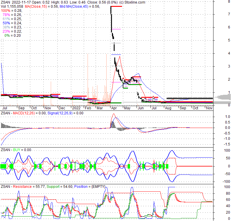 Zsan Stock / Zosano Pharma Corp Price (ZSAN) Forecast with
