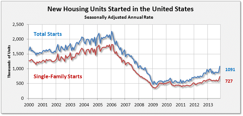 Startling Jump in November Housing Starts; Are Happy Days Here Again