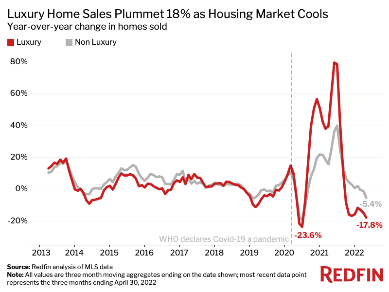 U.S. Luxury Home Sales Plummet in Biggest Drop Since Onset of Pandemic