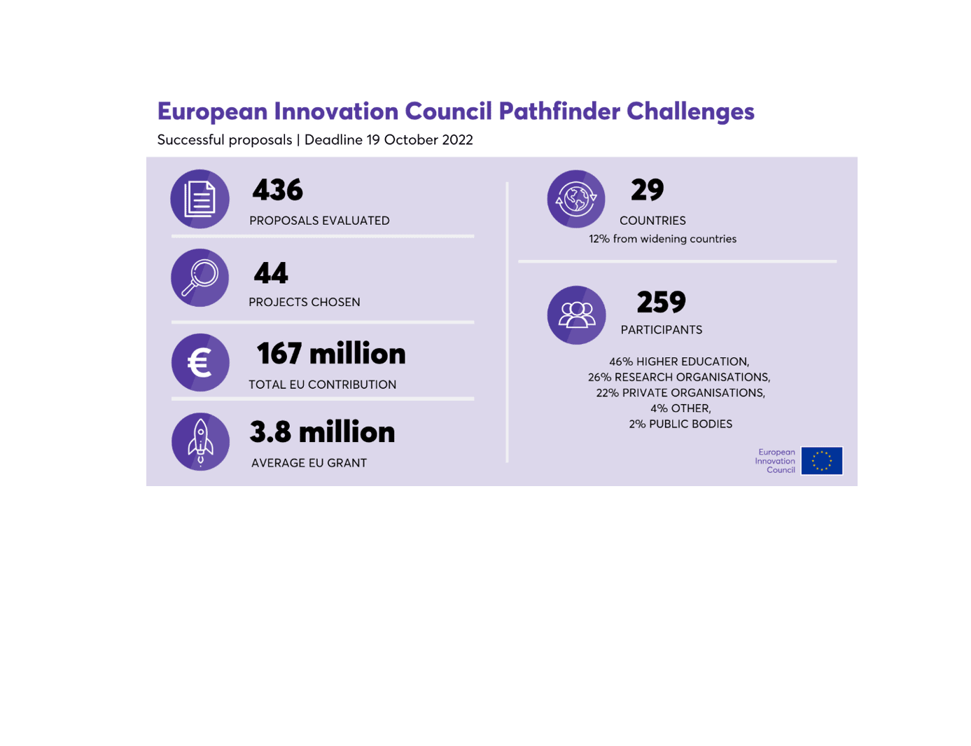 EIC Pathfinder October 2022 call €167 million for early stage