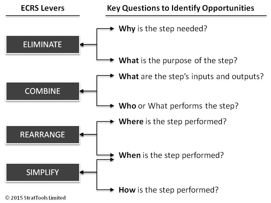 Eliminate Combine Rearrange Simplify ECRS Stratechi