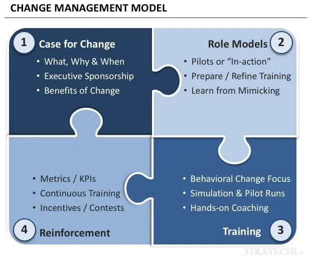 McKinsey's Change Management Model Best Practices & Templates