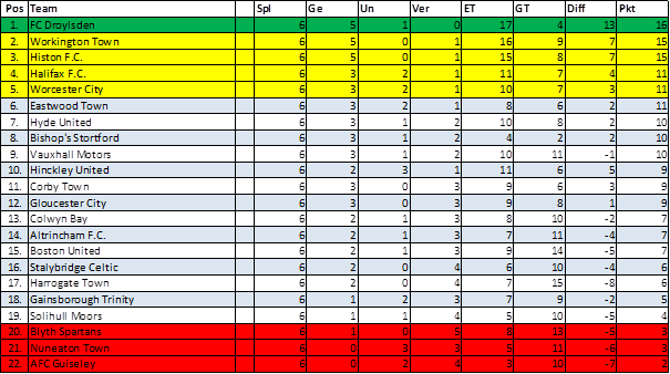 StrategieZone.de S1 Tabelle 6. Spieltag