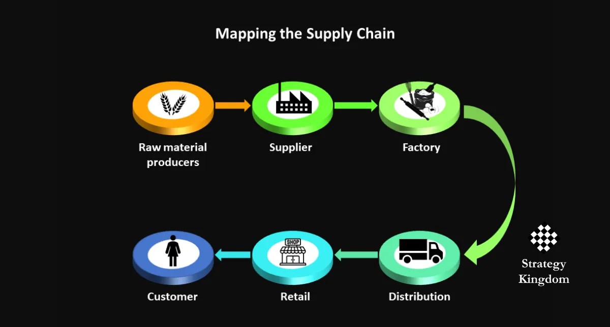3 Mapping the supply chain Strategy Kingdom