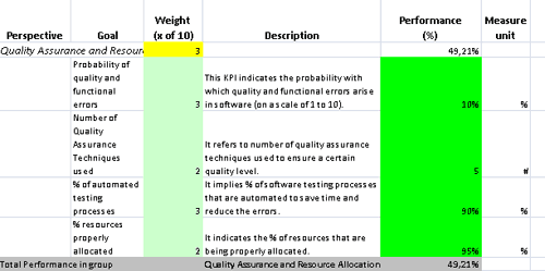 Improve Functional Software Testing Performance with KPIs
