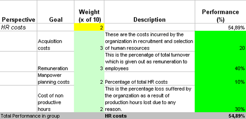 Financial KPIs, Scorecards, Metrics