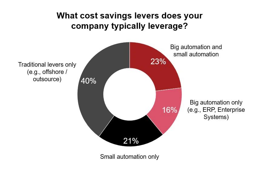 Automating for growth