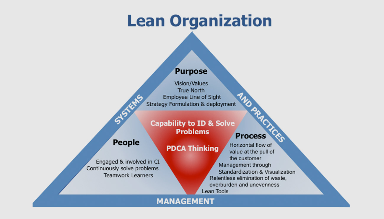 lean management Archives Strategy Associates