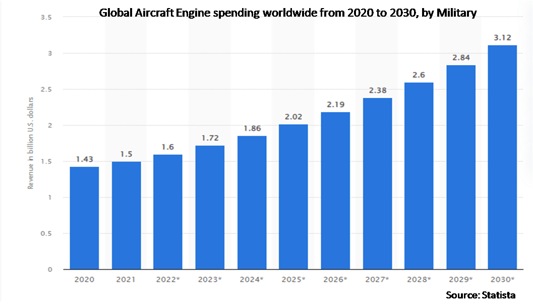 Aircraft Engine Market CAGR, size, share, trends, growth, value, key