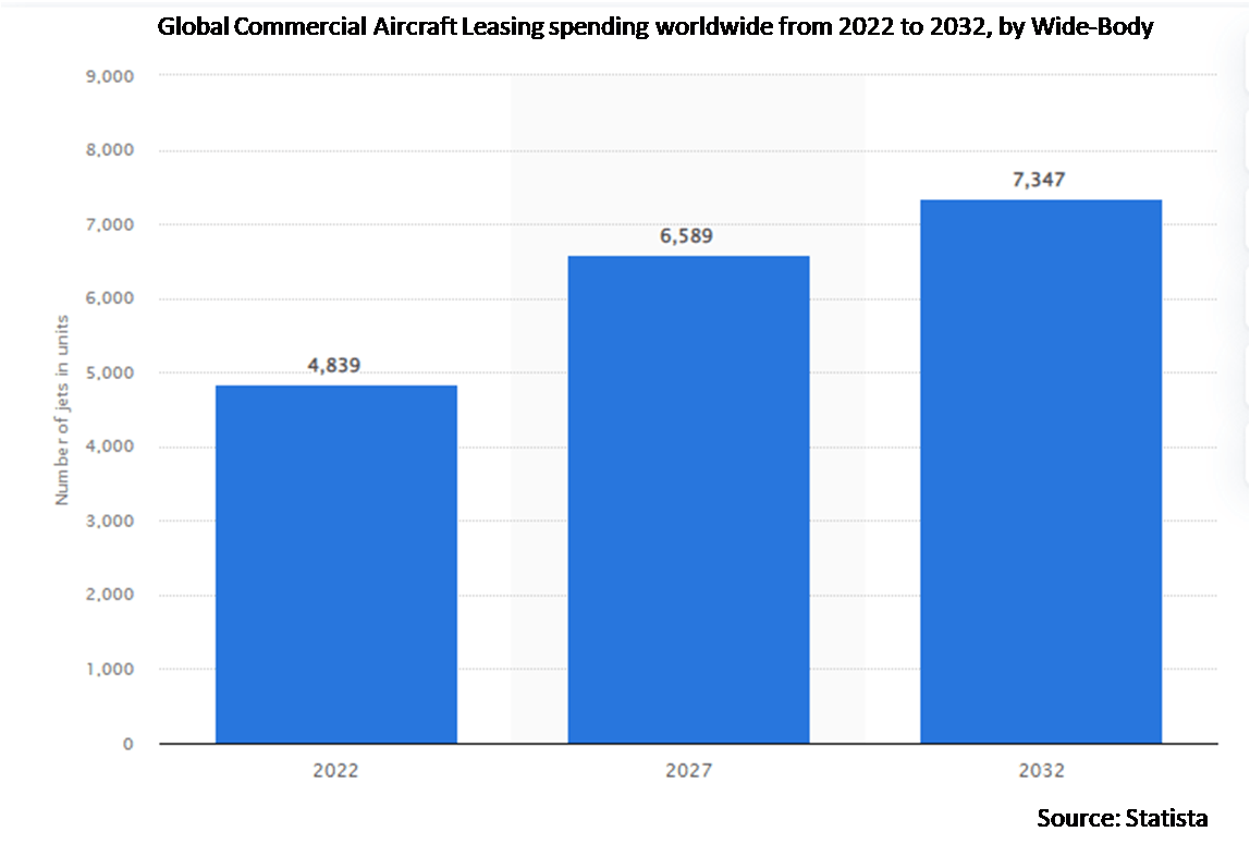 " Commercial Aircraft Leasing Market Size, Revenue & Industry Share Report"