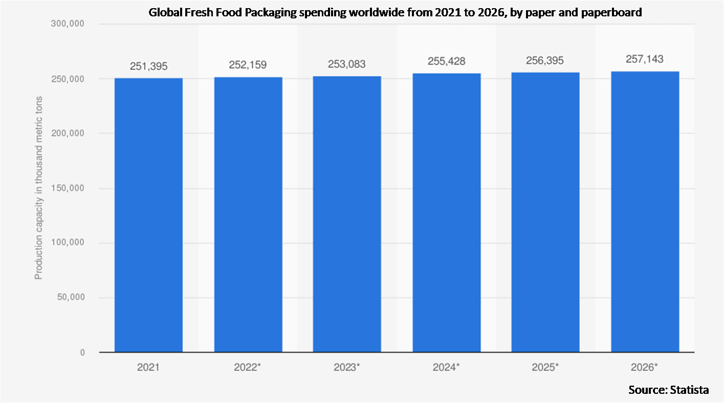Fresh Food Packaging Market CAGR, size, share, trends, growth, value, key players analysis