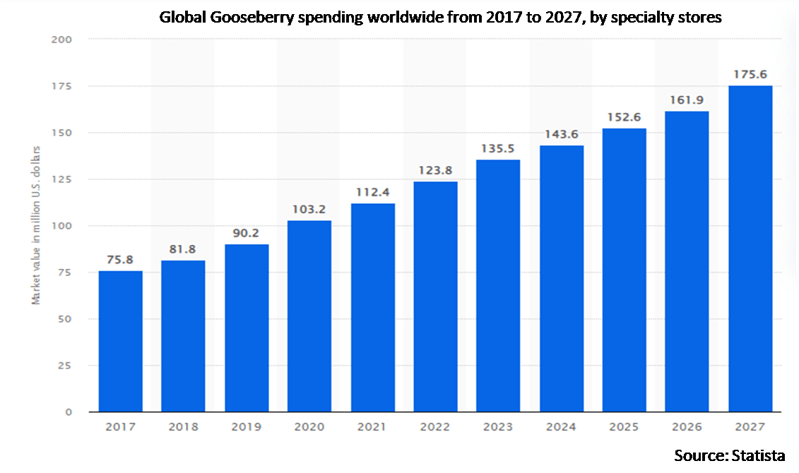 Gooseberry Market CAGR, size, share, trends, growth, value, key players