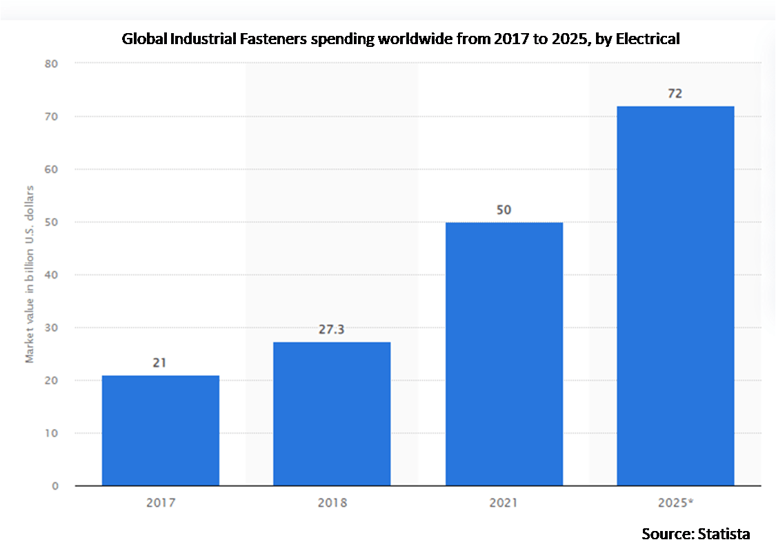 Industrial Fasteners Market CAGR, size, share, trends, growth, value, key players analysis