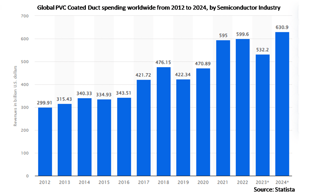PVC Coated Duct Market CAGR, size, share, trends, growth, value, key