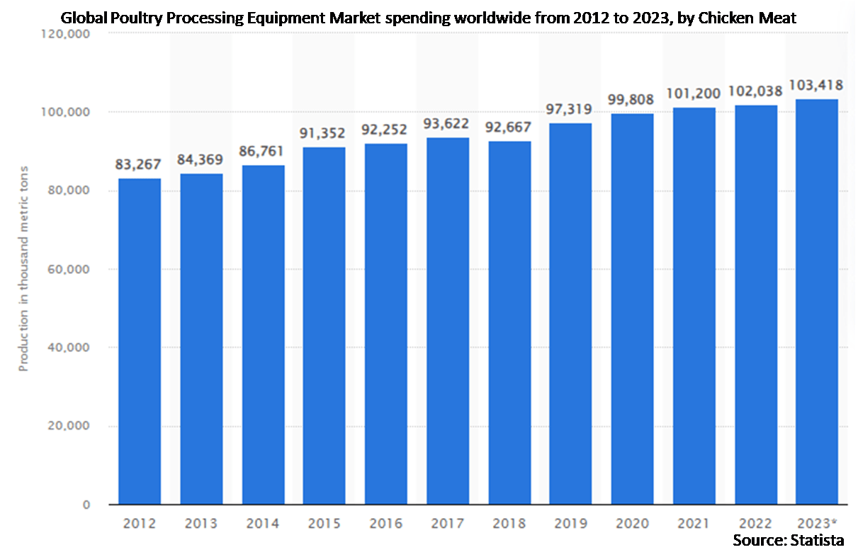 Poultry Processing Equipment Market CAGR, size, share, trends, growth