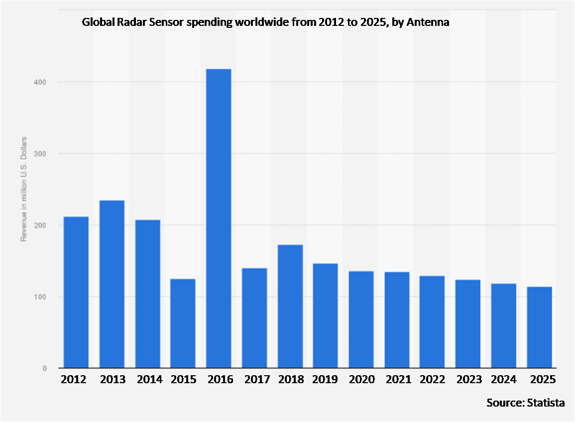Radar Sensor Market CAGR, size, share, trends, growth, value, key