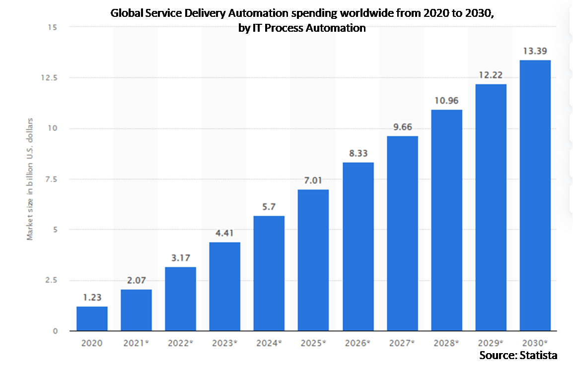 Service Delivery Automation Market CAGR, size, share, trends, growth