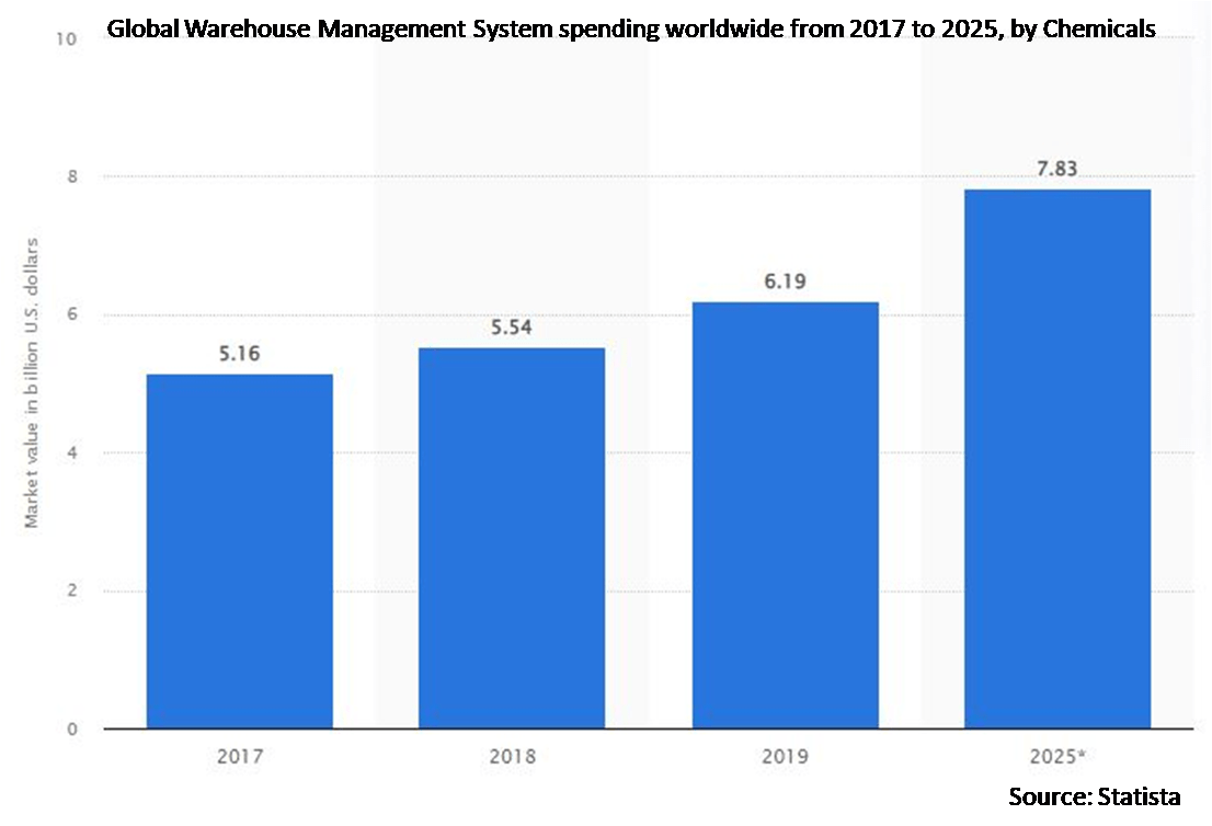 Warehouse Management System Market CAGR, size, share, trends, growth