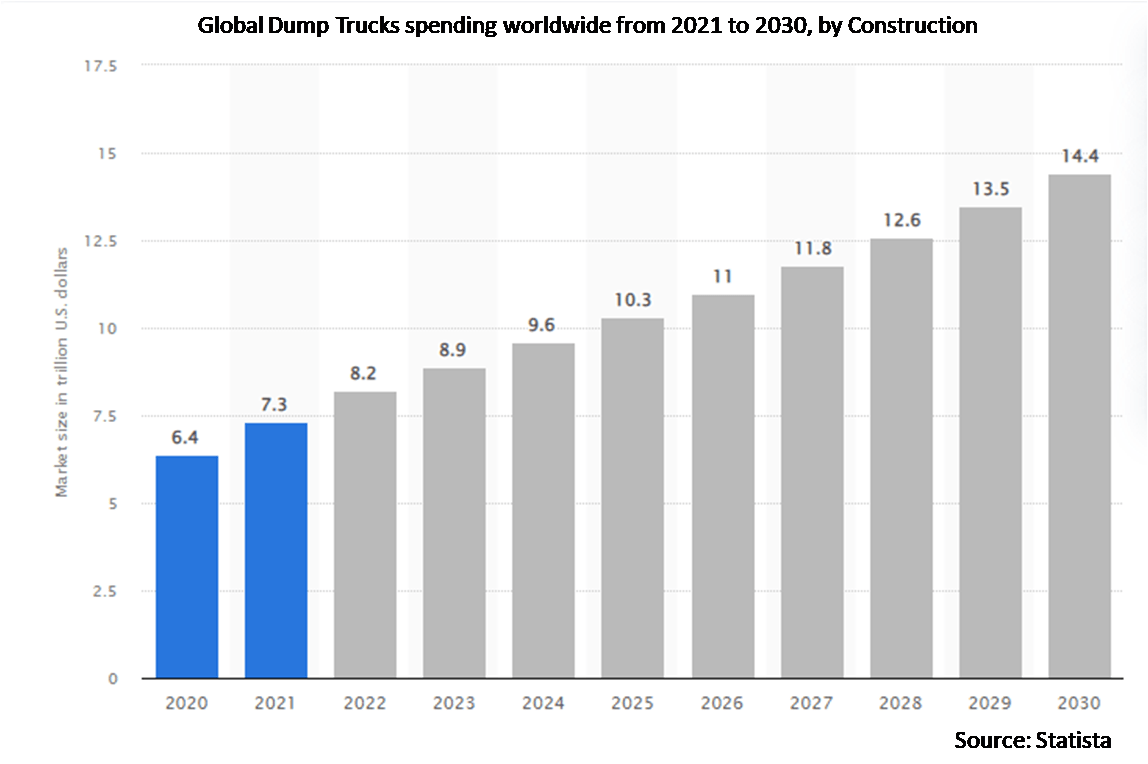 Dump Trucks Market Size, Revenue & Industry Share Report