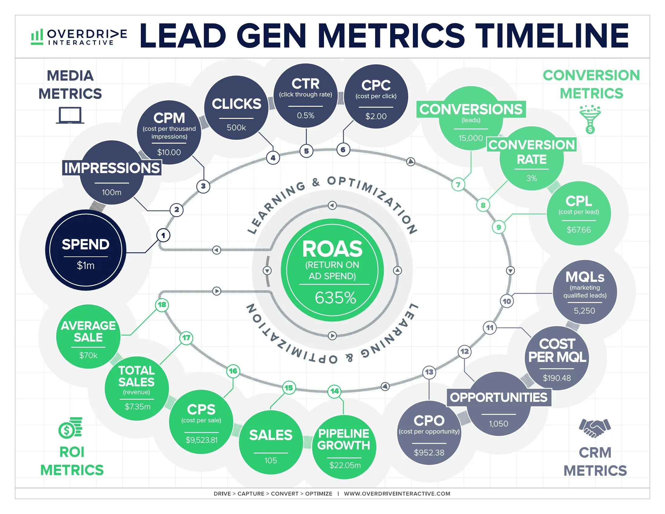 18 KPI de lead generation par Overdrive Stratello