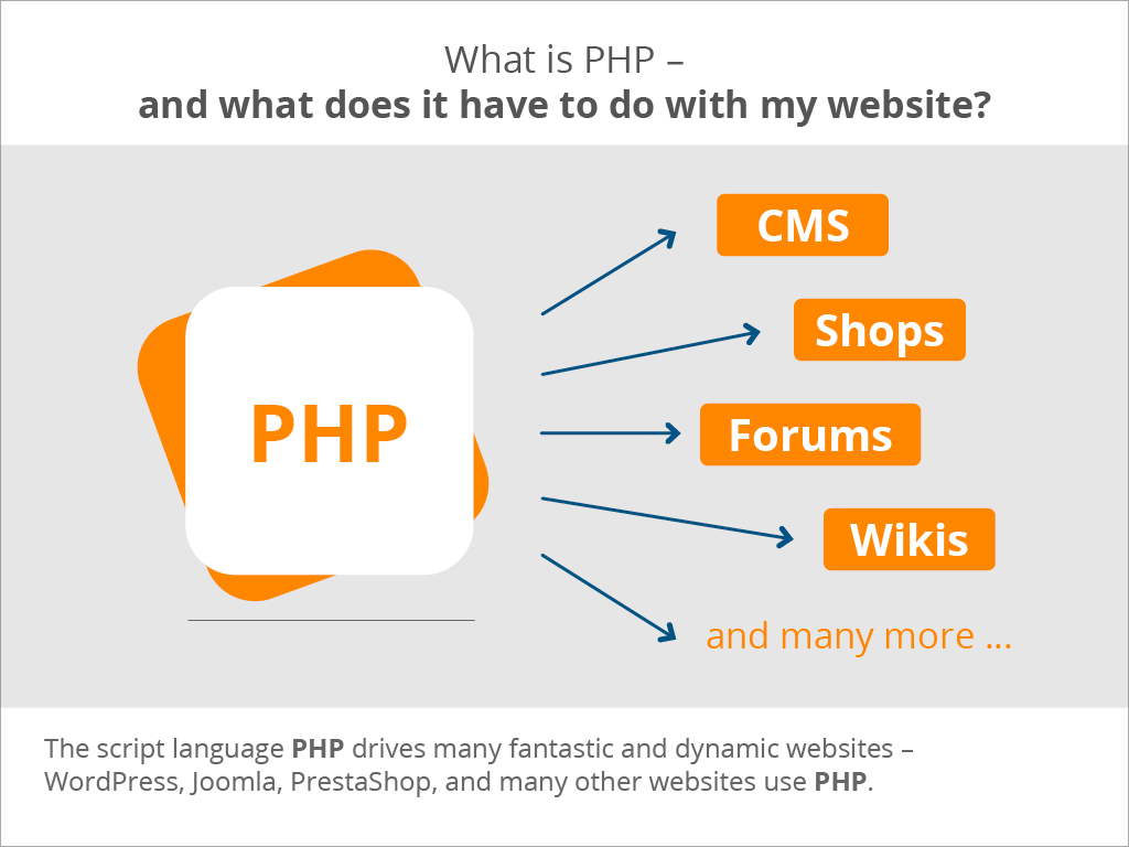 What is PHP and how do I use it? STRATO