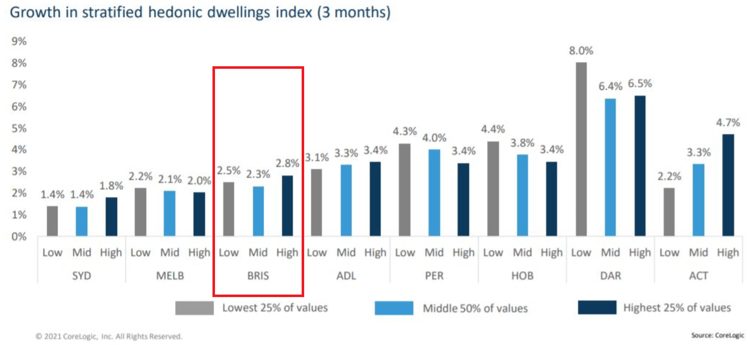 Brisbane Property Market Update February 2021