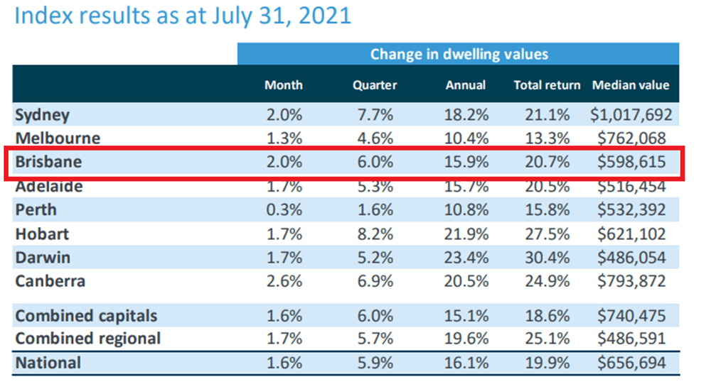 Free Brisbane Property Market Update July 2021