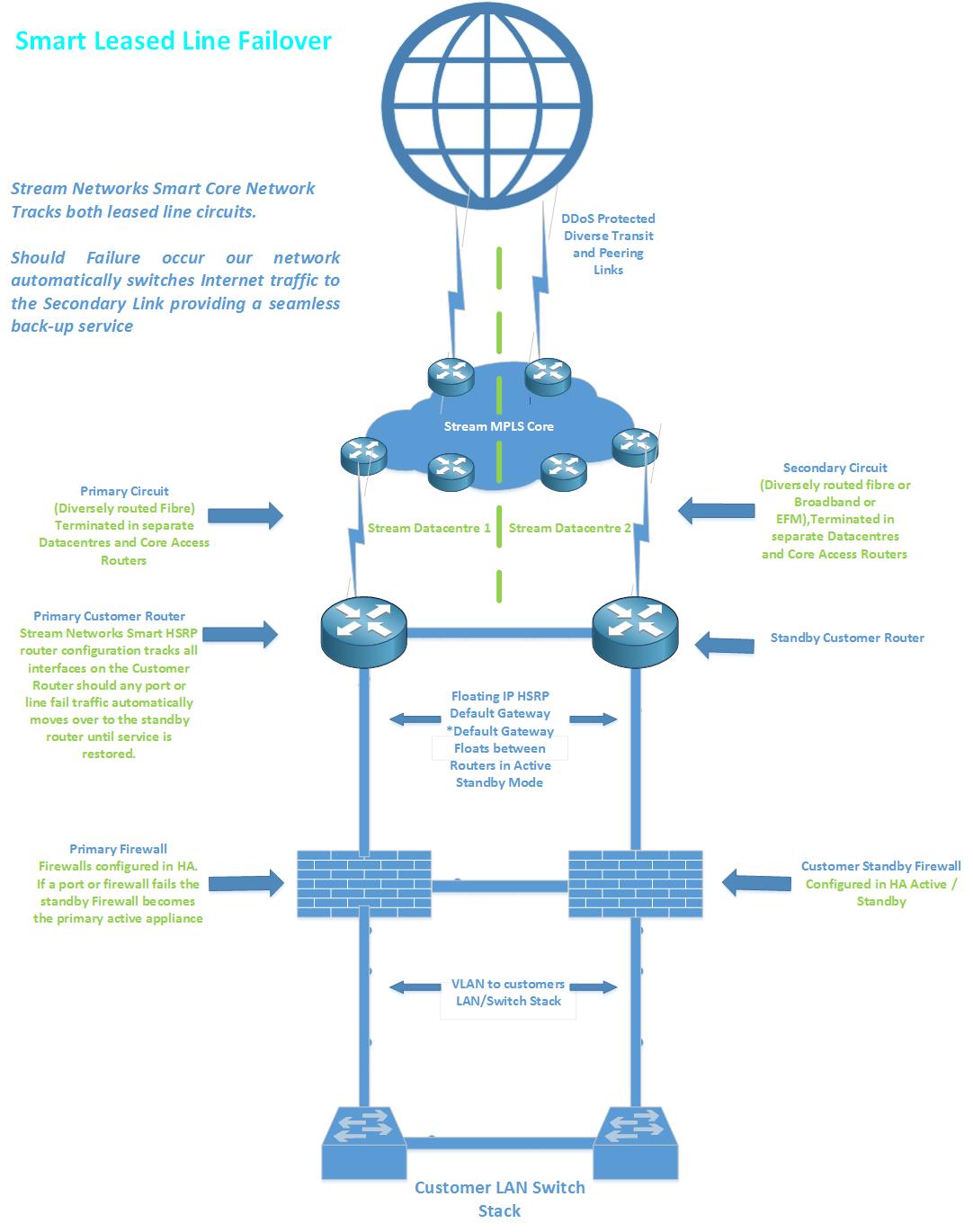 Leased Line Backup Resilient Leased Line Failover Solutions