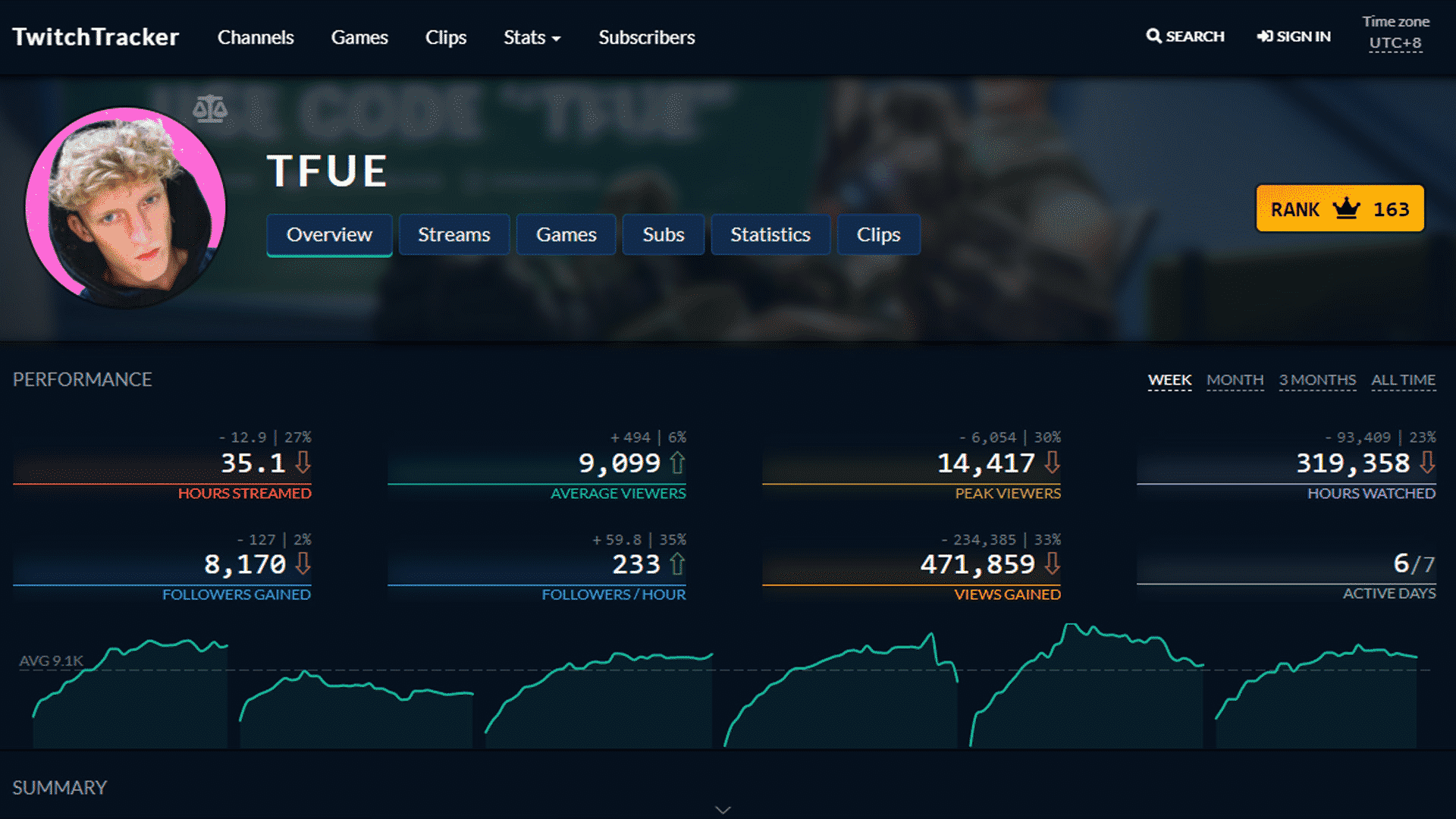 Tfue Net Worth, Facts And Stats StreamScheme