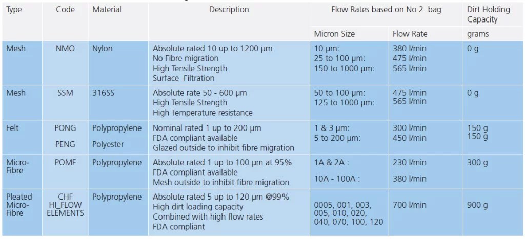 Selection criteria when choosing the optimal liquid filter bag - Stream